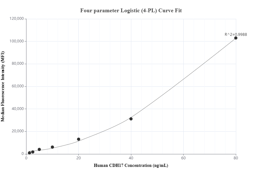 Cytometric bead array standard curve of MP00742-3